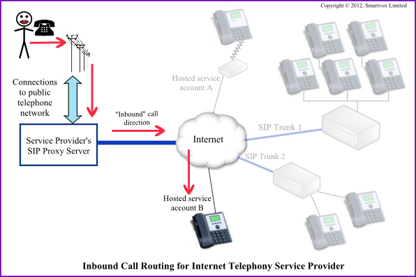 Inbound DID Call route via ITSP SIP Proxy