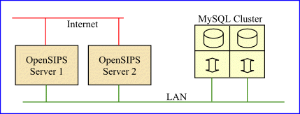 OpenSIPS servers connected to a MySQL Cluster