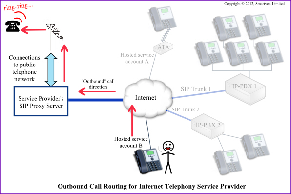Outbound call handling in ITSP Proxy server