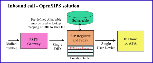 OpenSIPS SIP Proxy inbound call handling using dbaliases table