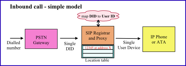 Simple routing model for inbound calls to an ITSP SIP Proxy