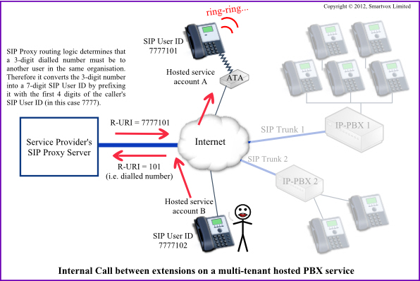 Internal call on a multi-tenant hosted PBX service