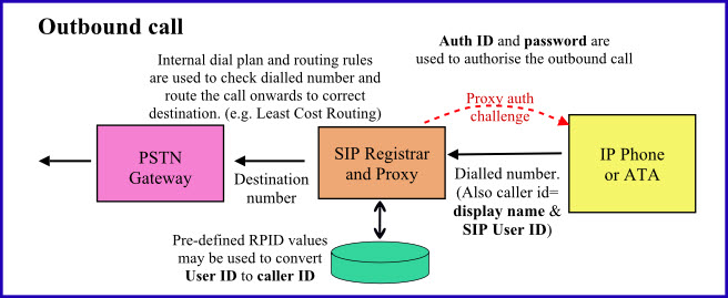 Explanation for outbound call handling in an ITSP Proxy server