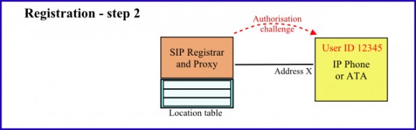 Illustration of the SIP Registration process - part 2