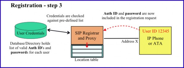 Illustration of the SIP Registration process - part 3