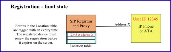 Illustration of the SIP Registration process - part 4