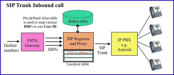 OpenSIPS SIP Proxy sending inbound DID's to a SIP Trunk