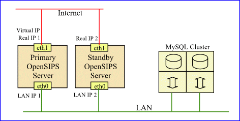 Interfaces and IP addresses associated with the OpenSIPS cluster