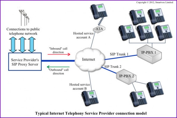 ITSP SIP Proxy server showing SIP trunk and individual connections