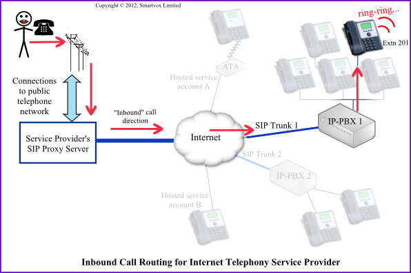 Inbound DID Call route via ITSP SIP Proxy and SIP Trunk
