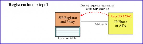 Illustration of the SIP Registration process - part 1